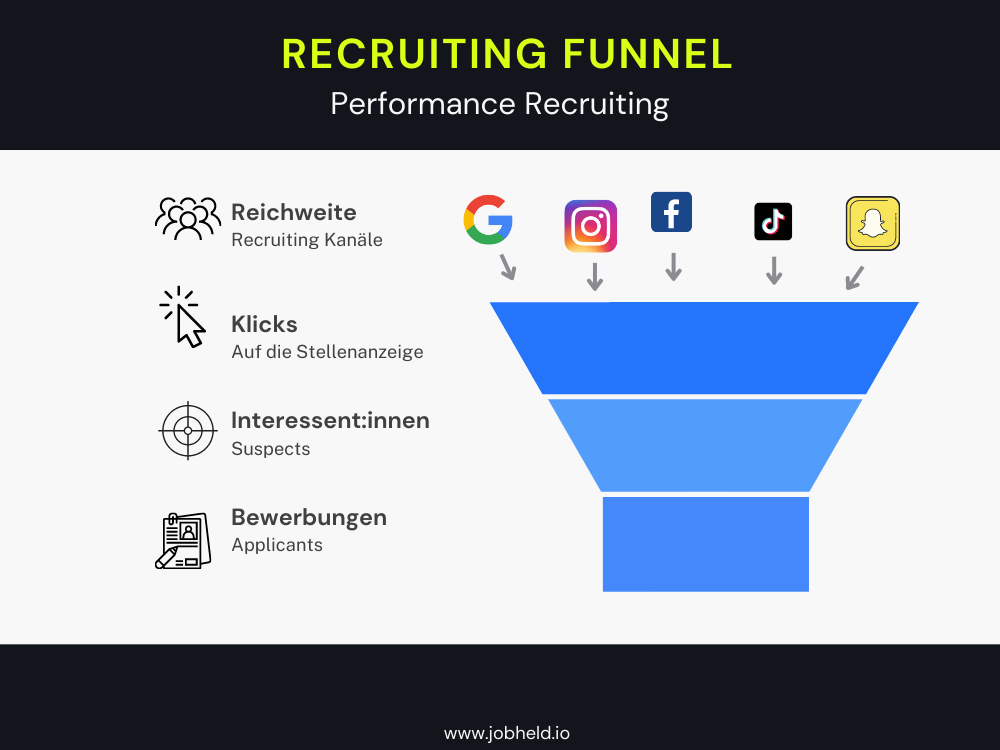 Der Recruiting Funnel vom Performance Recruiting veranschaulicht auf grafische Weise, wie im Laufe des Bewerbungsprozesses immer mehr Personen abspringen.