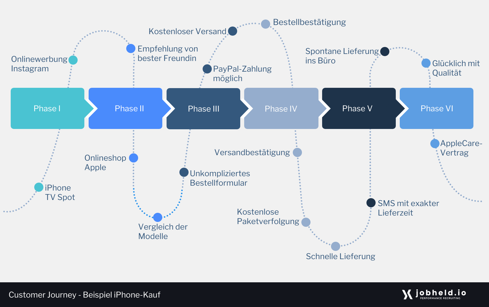 Eine grafische Gestaltung der Customer Journey in sechs Phasen anhand des Beispiels eines iPhone-Kaufs. 