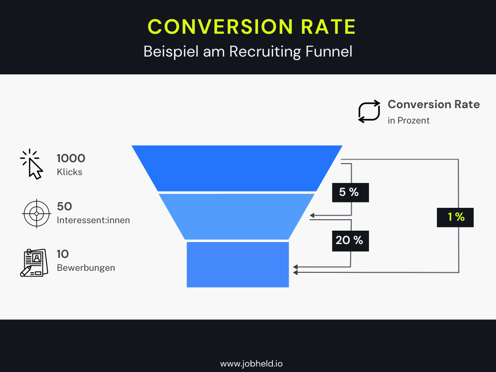 Die Conversion Rate am Beispiel des Recruiting Funnel zeigt an, wie viele Personen den nächsten Schritt im Funnel erreichen.