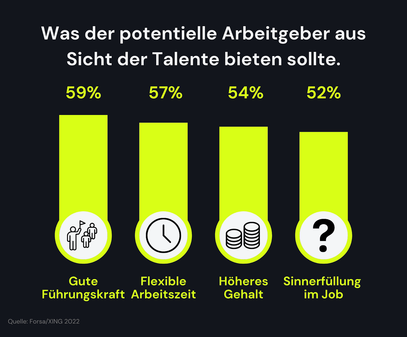 Aus Sicht der Talente sollte ein potentieller Arbeitgeber Folgendes bieten: gute Führungskraft, flexible Arbeitszeit, höheres Gehalt, Sinnerfüllung im Job. Performance Recruiting unterstützt bei der Mitarbeitergewinnung.