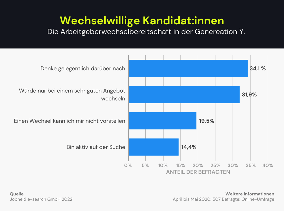 Die Arbeitgeberwechselbereitschaft in der Generation Y ist hoch. Mit Performance Recruiting erreichen Sie diese Zielgruppe optimal.