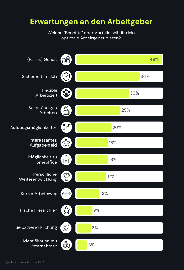 Die Erwartungen an den Arbeitgeber sind hoch. Benefits oder Vorteile wie ein faires Gehalt, Sicherheit im Job und flexible Arbeitszeiten sind vielen wichtig. Performance Recruiting kann bei der Mitarbeitergewinnung helfen.