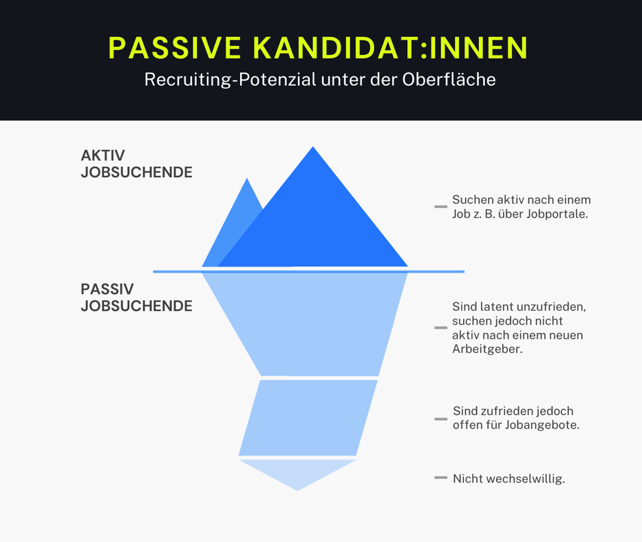 Diese sogenannten passiven Bewerber:innen sind aktuell zwar nicht auf der Suche nach einer neuen Anstellung, können sich aber vorstellen, zu wechseln. Mit Performance Recruiting können Sie diese Zielgruppe optimal erreichen.