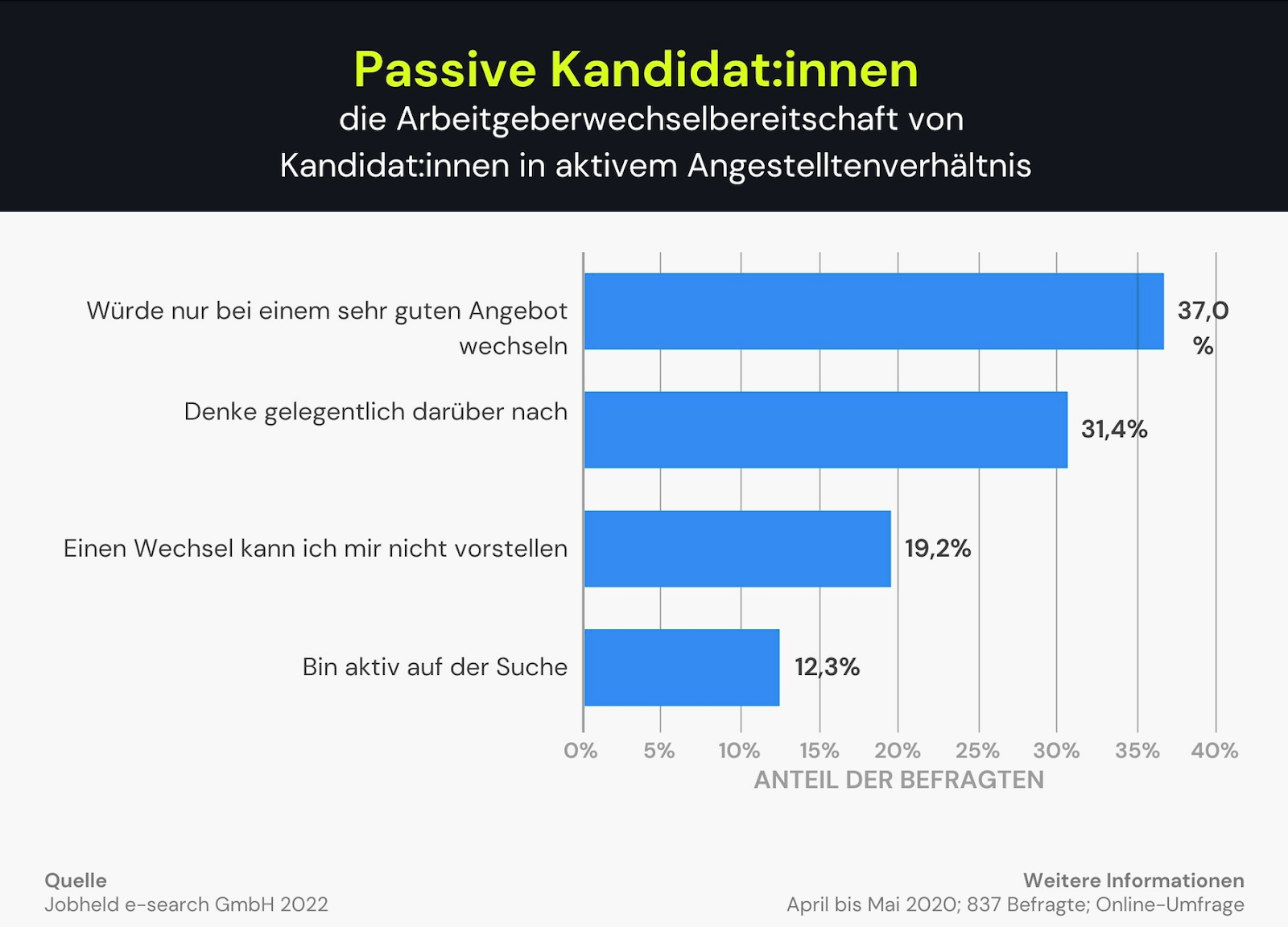 Passive Kandidat:innen sind nicht aktiv auf Jobsuche, stehen einem Arbeitswechsel aber nicht abgeneigt gegenüber. Mit Performance Recruiting erreichen Sie diese Zielgruppe optimal.