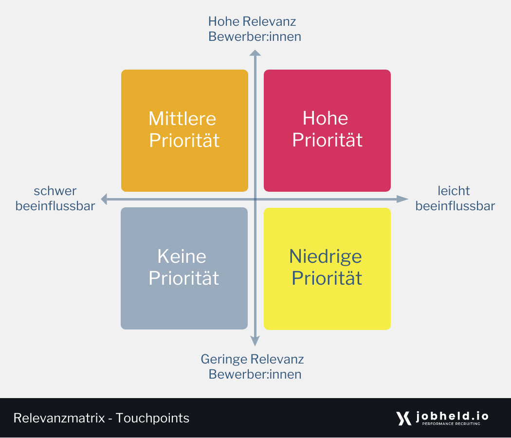 Die Relevanzmatrix gibt an, welche Priorität den unterschiedlichen Touchpoints im Verlauf eines Bewerbungsprozesses zugeordnet wird und wie schwer oder leicht sich diese beeinflussen lassen.
