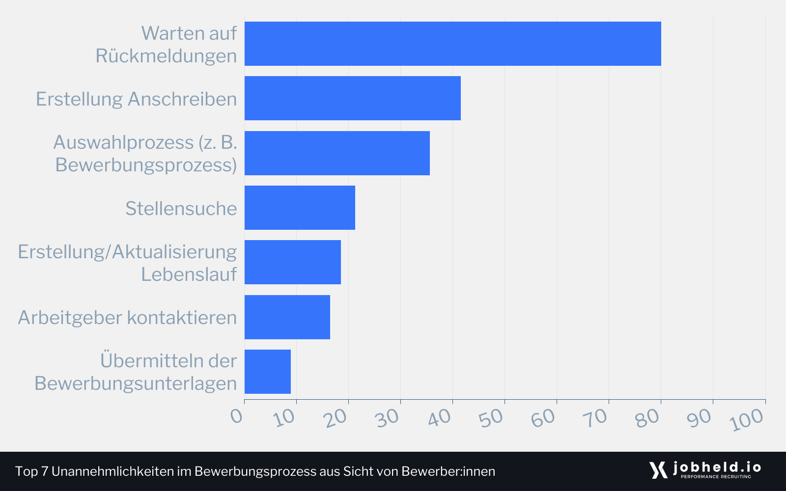 Die Top 7 Unannehmlichkeiten im Bewerbungsprozess aus Sicht von Bewerber:innen: Warten auf Rückmeldungen, Erstellung Anschreiben, Auswahlprozess (z. B. Bewerbungsprozess), Stellensuche, Erstellung/Aktualisierung Lebenslauf, Arbeitgeber kontaktieren, Übermitteln der Bewerbungsunterlagen