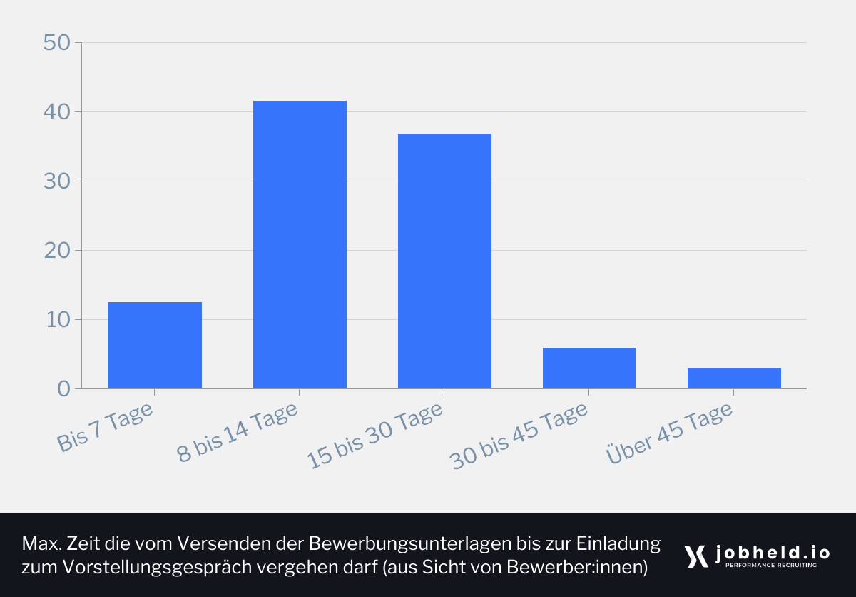 Über 40 % der Bewerber:innen erwarten sich nach Versenden der Bewerbungsunterlagen eine Einladung zum Vorstellungsgespräch innerhalb von 8 bis 14 Tagen.