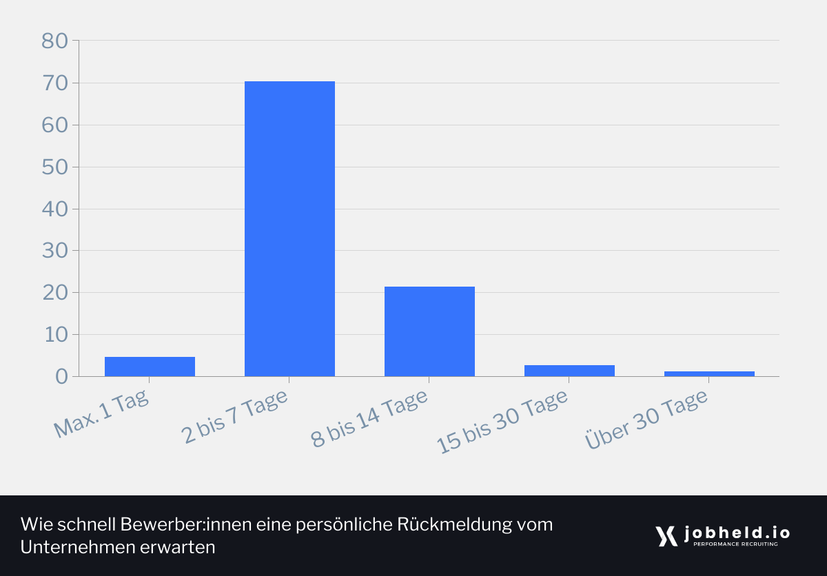 Ca. 70 % der Bewerber:innen erwarten sich nach Versand ihrer Bewerbung eine persönliche Rückmeldung vom Unternehmen innerhalb von 2 bis 7 Tagen.