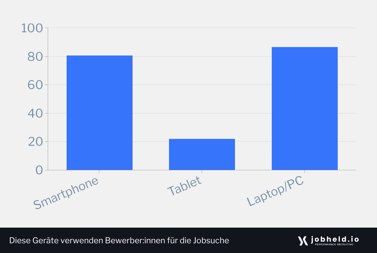 Über 80 % der Bewerber:innen verwenden für die Jobsuche das Smartphone, den Laptop und/oder PC, knapp über 20 % verwenden dafür (auch) das Tablet.