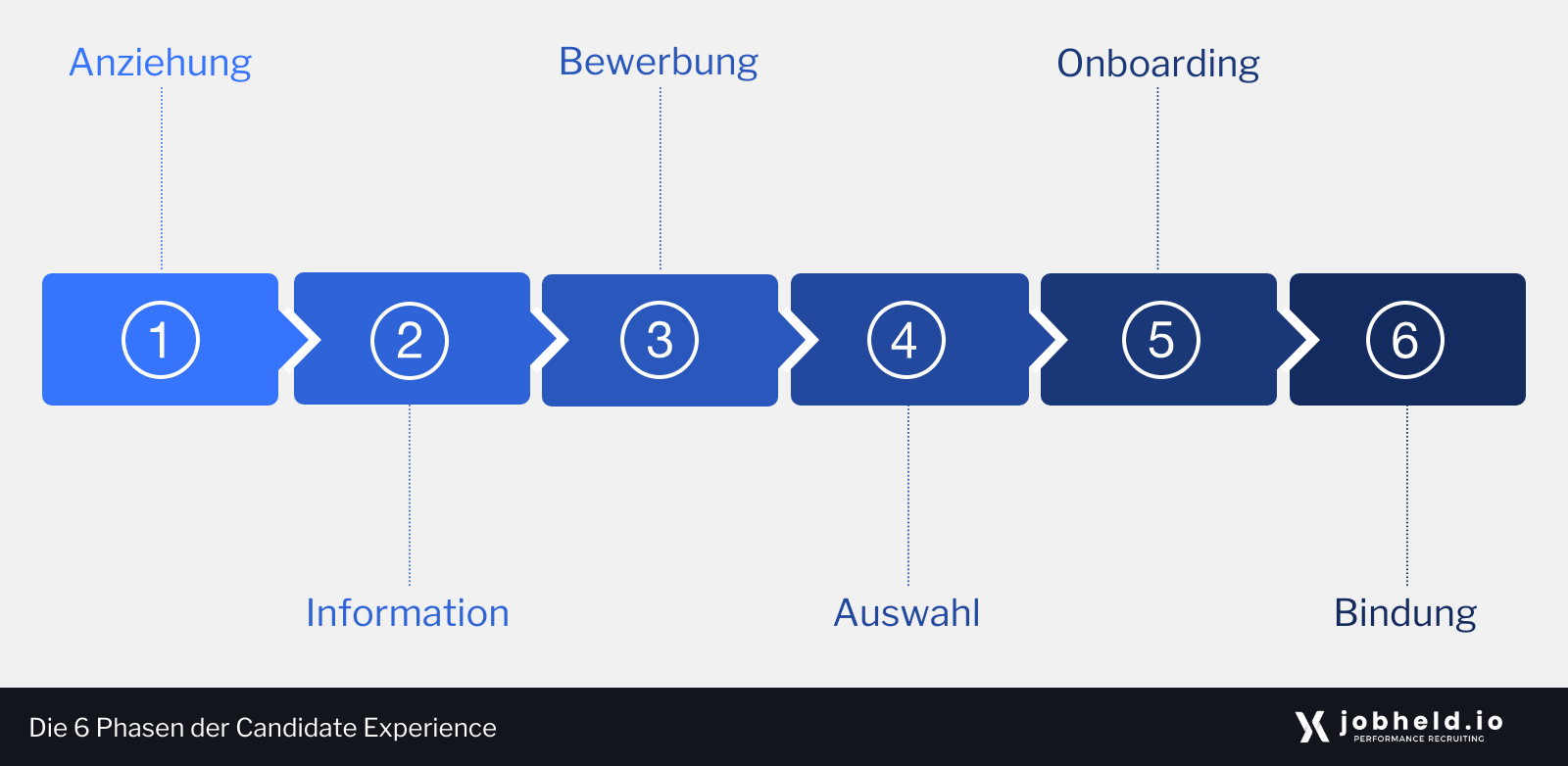 Die Candidate Experience lässt sich in 6 Phasen unterteilen: Anziehung, Information, Bewerbung, Auswahl, Onboarding und Bindung.