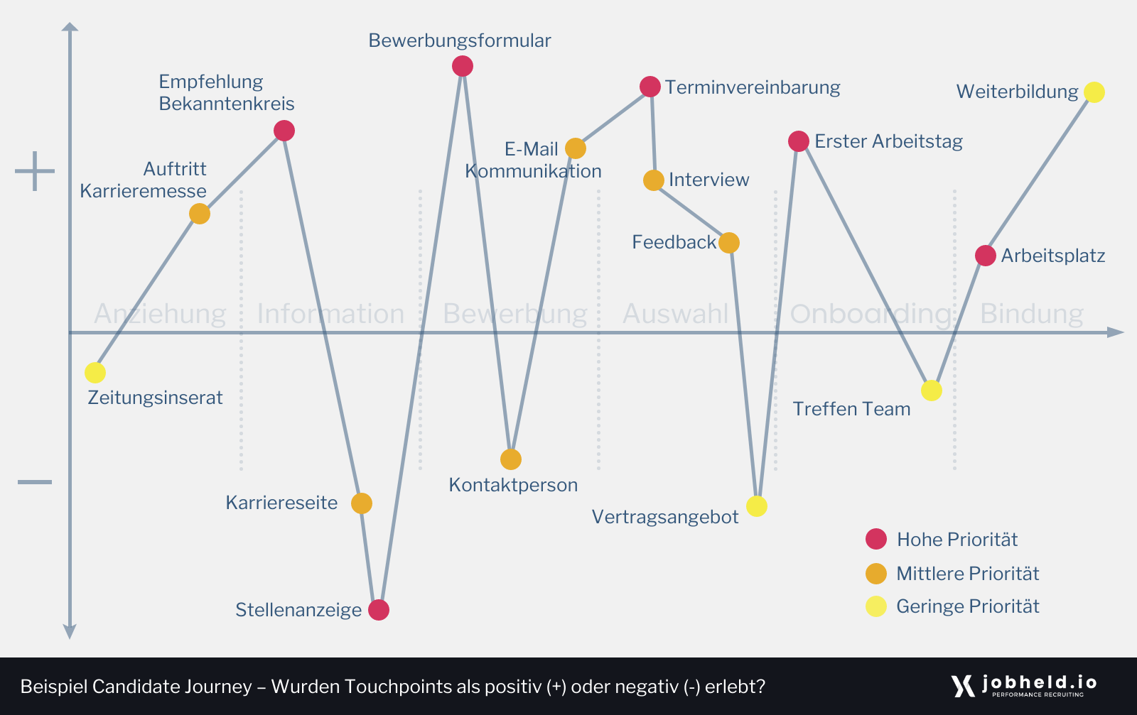 Die grafische Gestaltung einer beispielhaften Candidate Journey zeigt, welche Touchpoints positiv oder negativ erlebt wurden und welche Priorität den jeweiligen Touchpoints im kompletten Bewerbungsprozess zugeordnet wird.