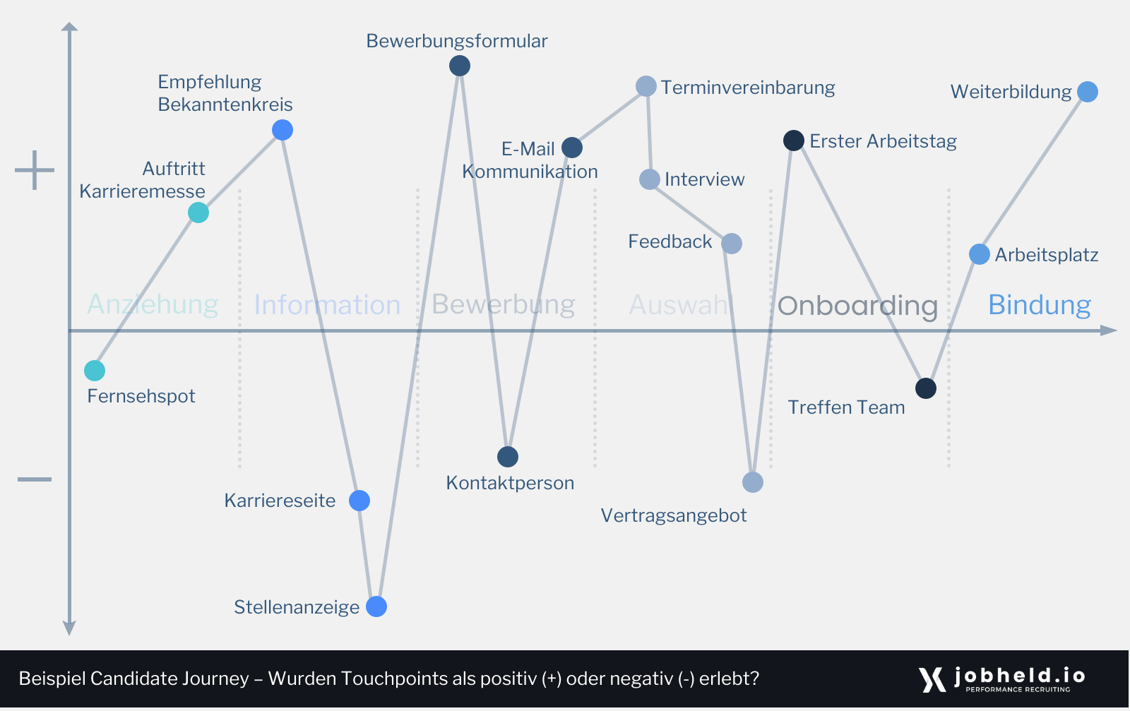 Die grafische Aufbereitung einer beispielhaften Candidate Journey zeigt, welche Tochpoints von einem/einer fiktiven Bewerber:in als positiv oder negativ erlebt wurden.