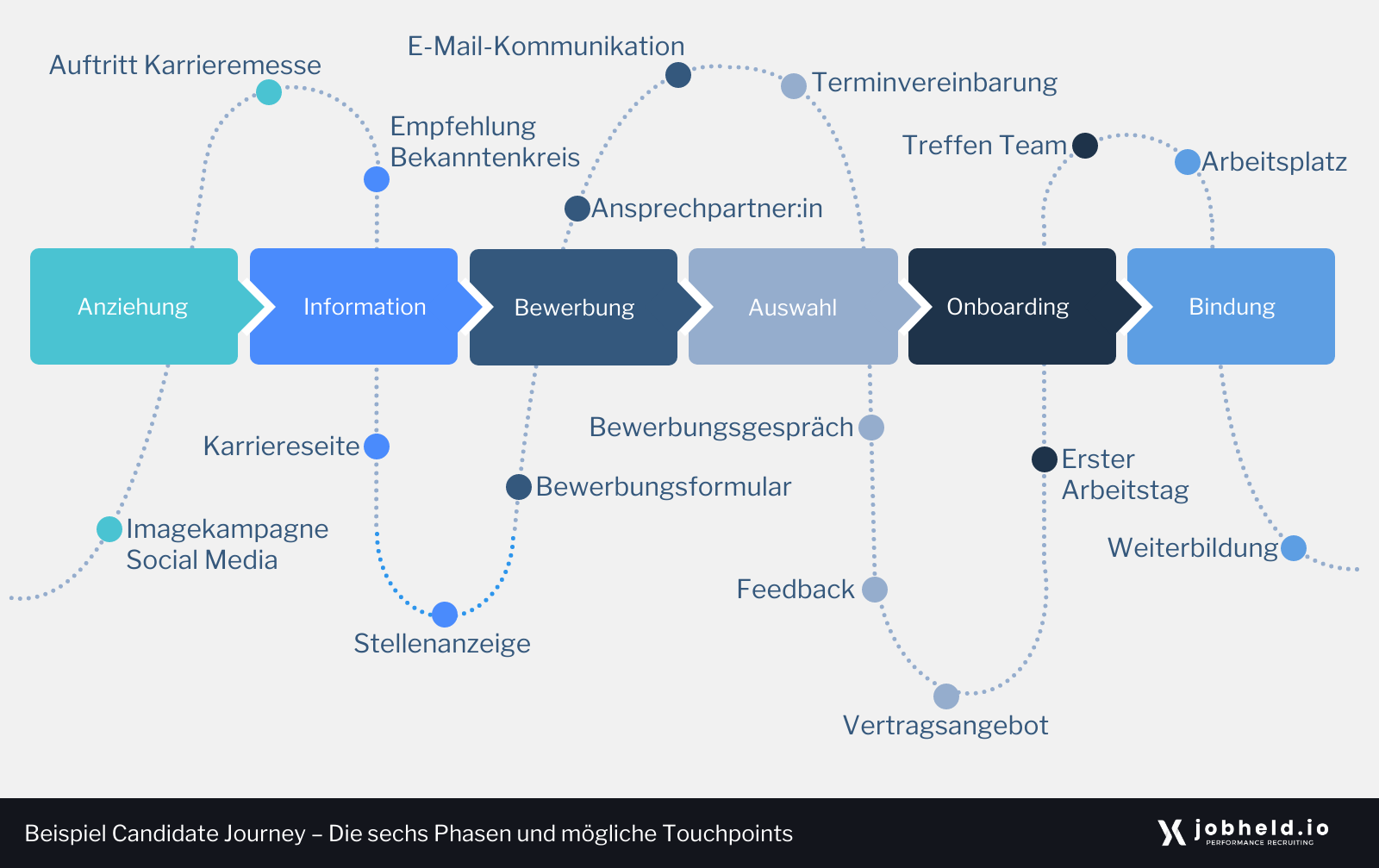 Die grafische Aufbereitung der sechs Phasen der Candidate Journey mit möglichen Touchpoints als Beispielen.