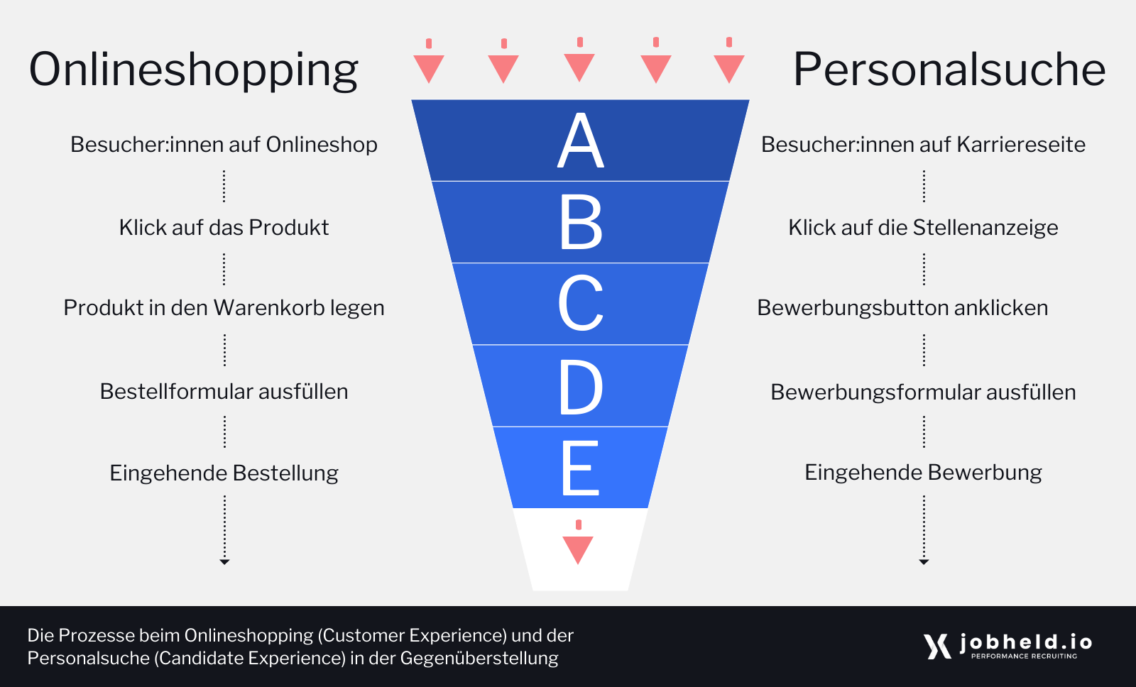 Die Prozesse beim Onlineshopping (Customer Experience) und der Personalsuche (Candidate Experience) ähneln sich stark.