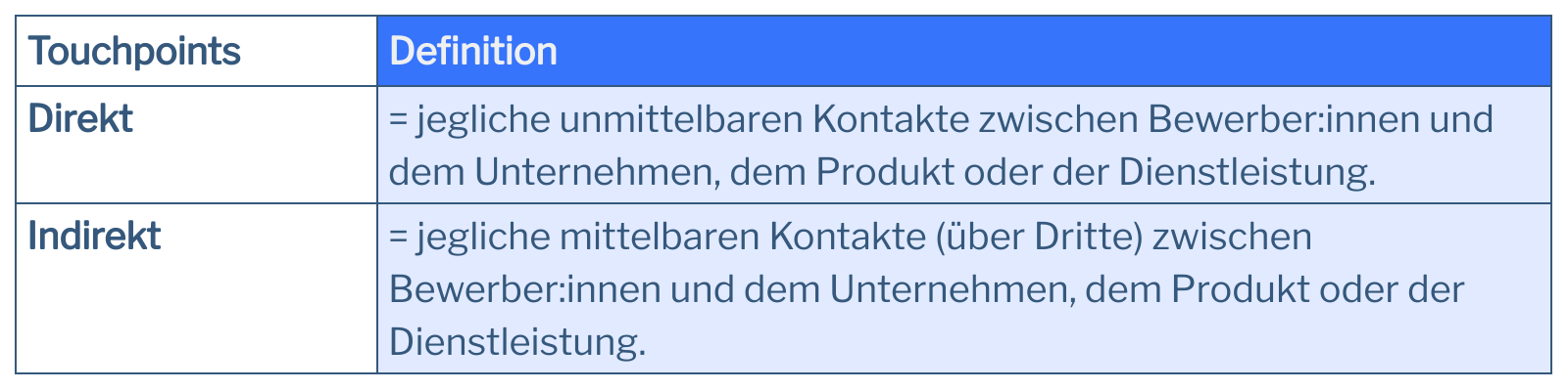 Im Bewerbungsprozess unterscheiden wir zwischen direkten und indirekten Touchpoints. Direkte Touchpoints umfassen jeglichen unmittelbaren Kontakt zwischen Bewerber:innen und dem Unternehmen. Indirekte Touchpoints umfassen jeglichen mittelbaren Kontakt (über Dritte) zwischen Bewerber:innen und dem Unternehmen.