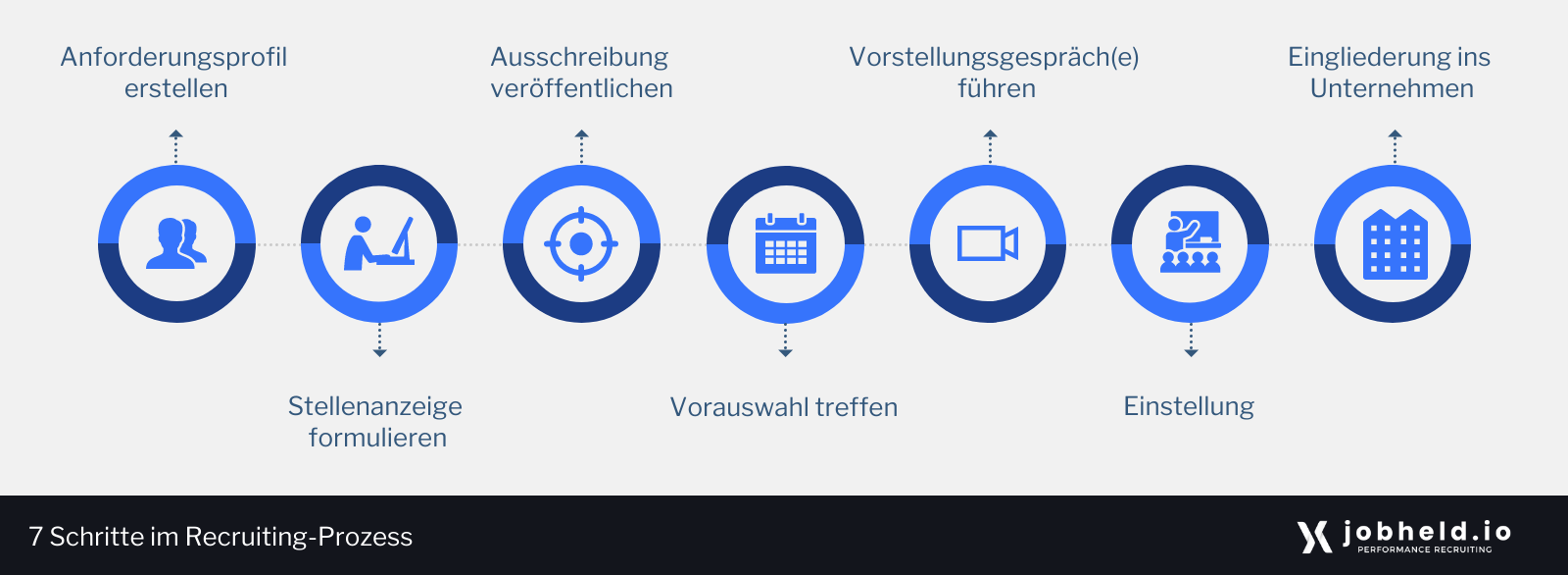 7 Schritte im Recruiting-Prozess