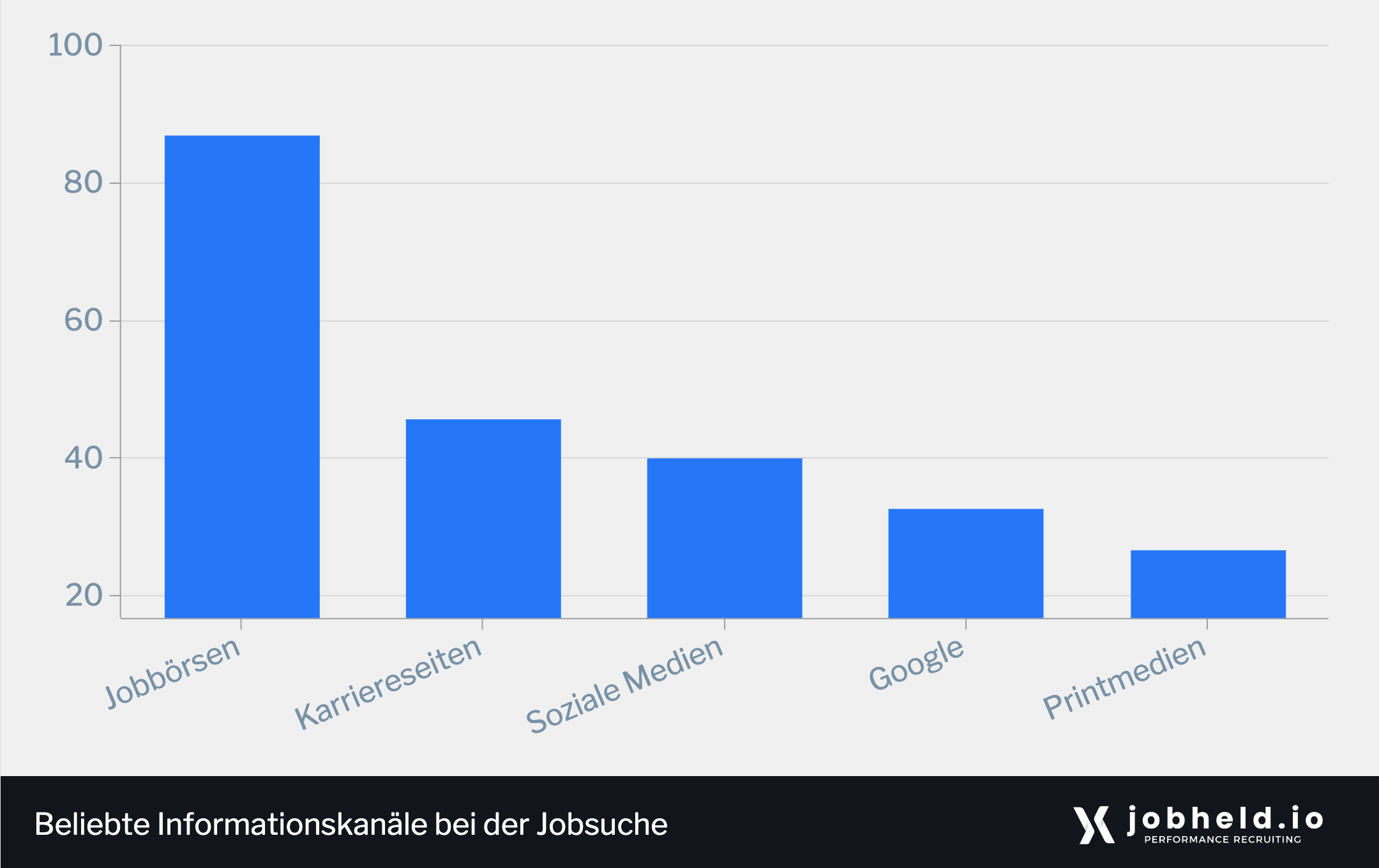 Tabelle: Beliebte Informationskanäle bei der Jobsuche