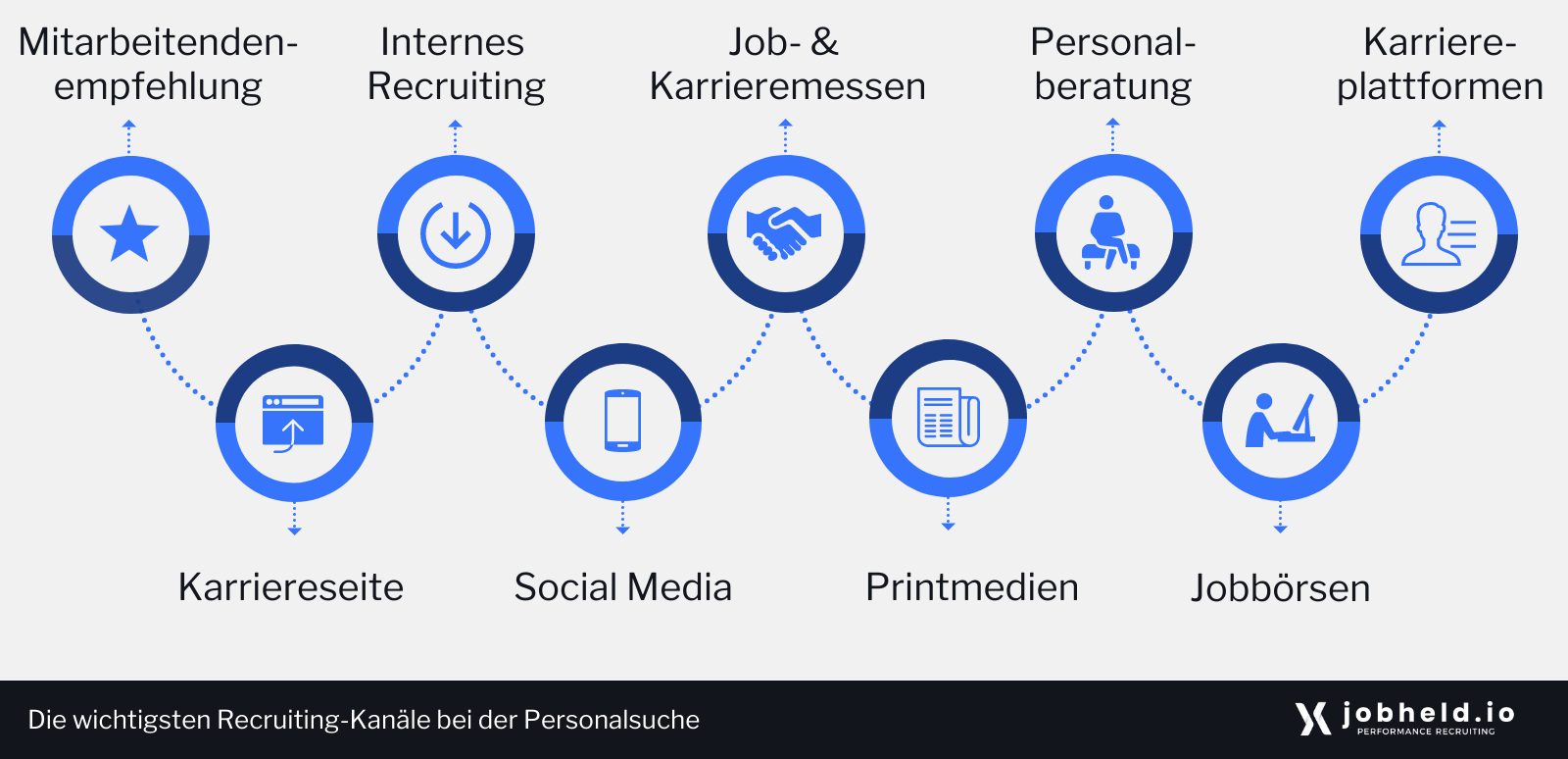 Grafik: die wichtigsten Recruiting-Kanäle bei der Personalsuche