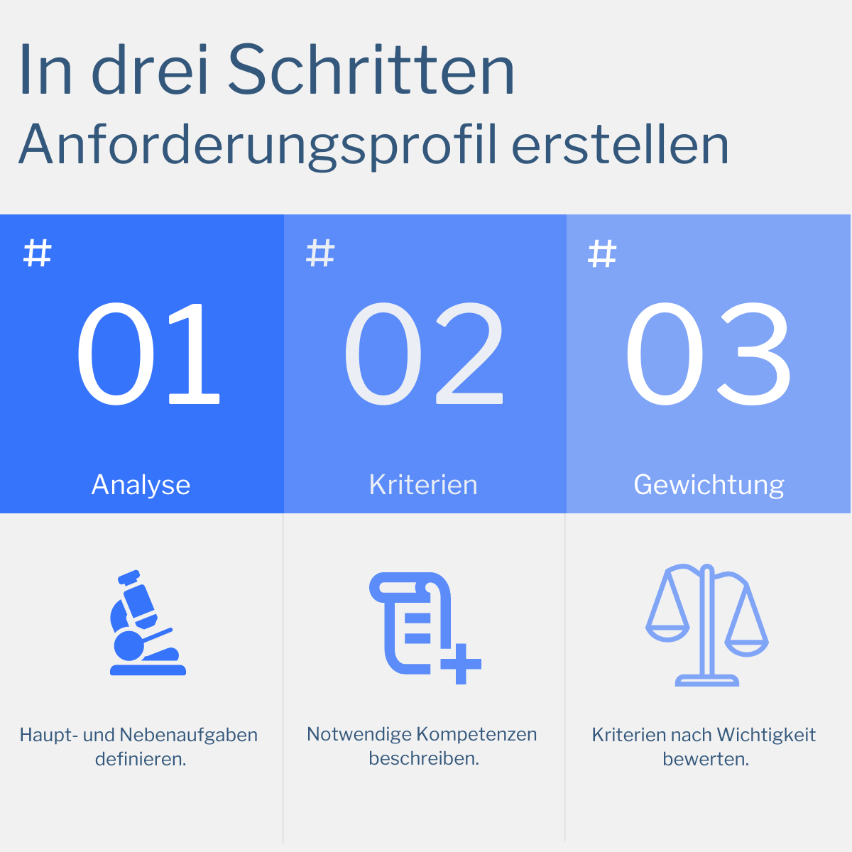 Grafik: In drei Schritten ein Anforderungsprofil erstellen