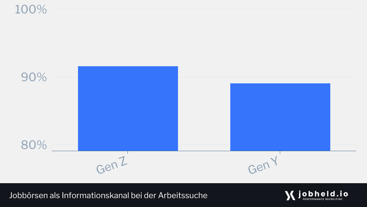 Tabelle: Jobbörsen als Informationskanal bei der Arbeitssuche bei der GenZ und der GenY