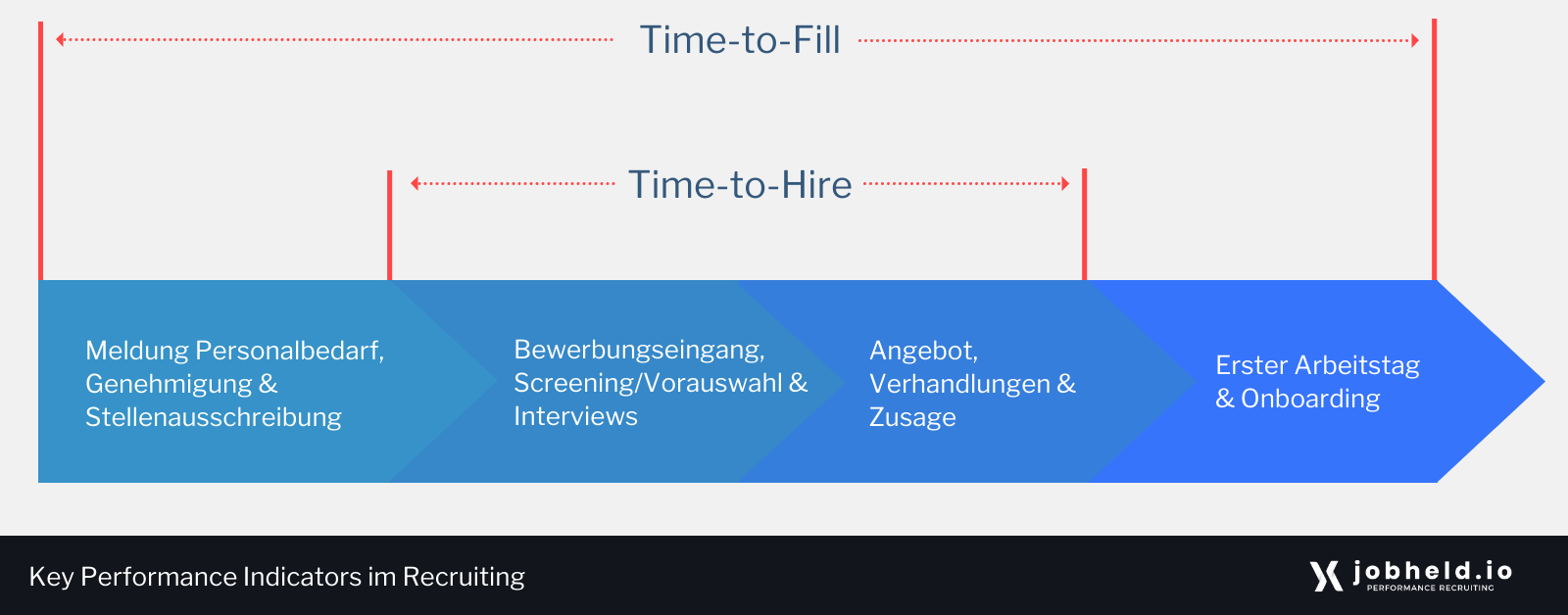 Key Performance Indicators im Recruiting: Time-to-Fill und Time-to-Hire