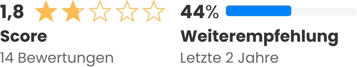 Grafik schlechte Kununu Bewertung mit 1,8 Sternen und 44 % Weiterempfehlung