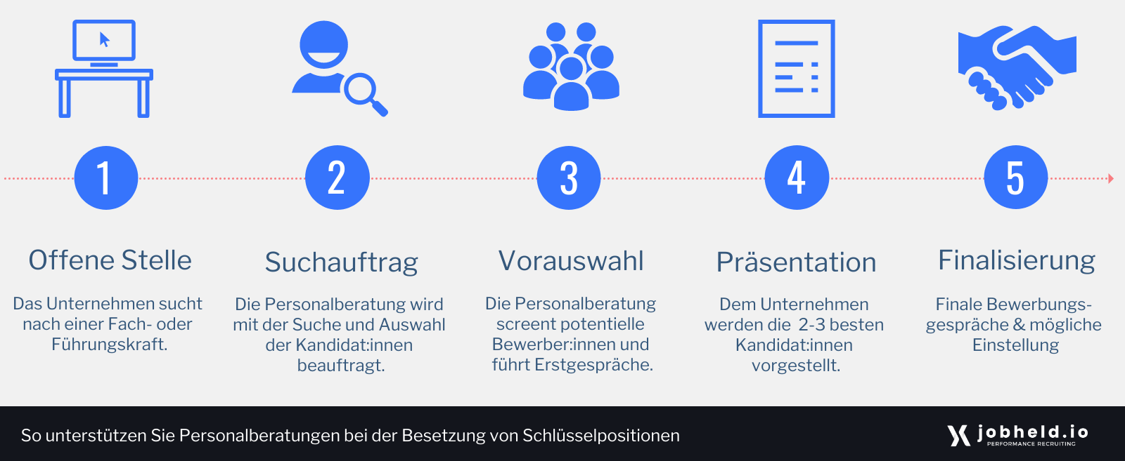 Grafik: So unterstützen Sie Personalberatungen bei der Besetzung von Schlüsselpositionen