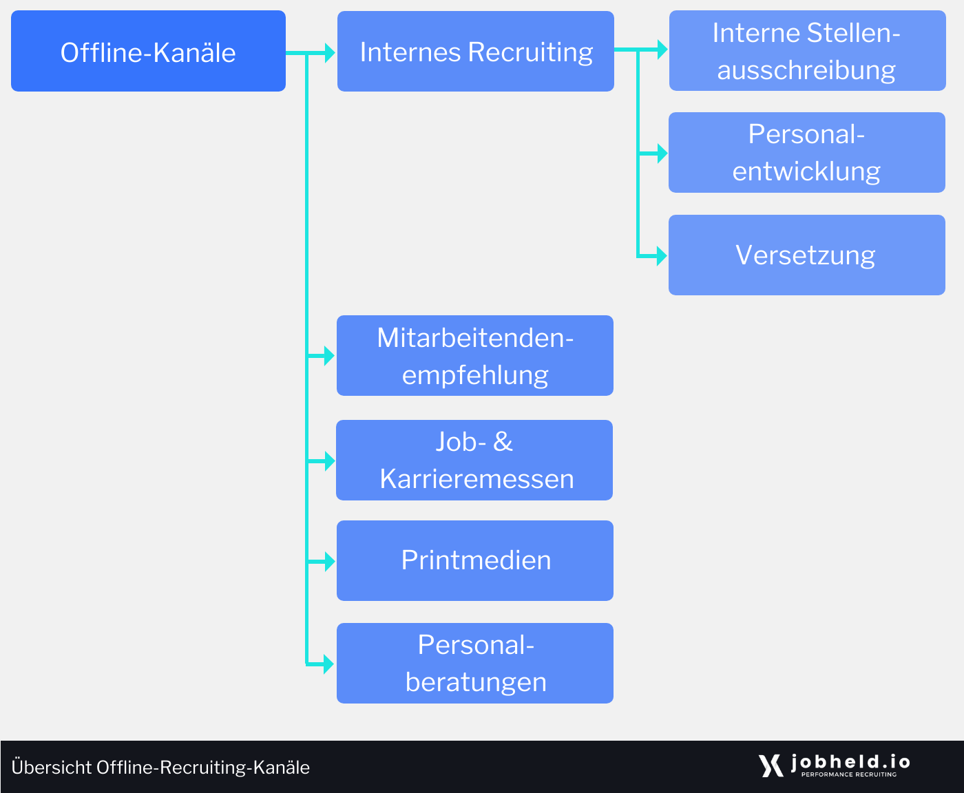 Grafische Übersicht über mögliche Offline-Recruiting-Kanäle