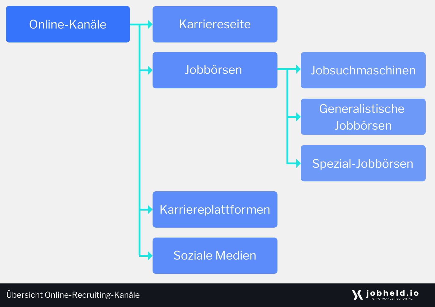 Grafische Übersicht über mögliche Online-Recruiting-Kanäle