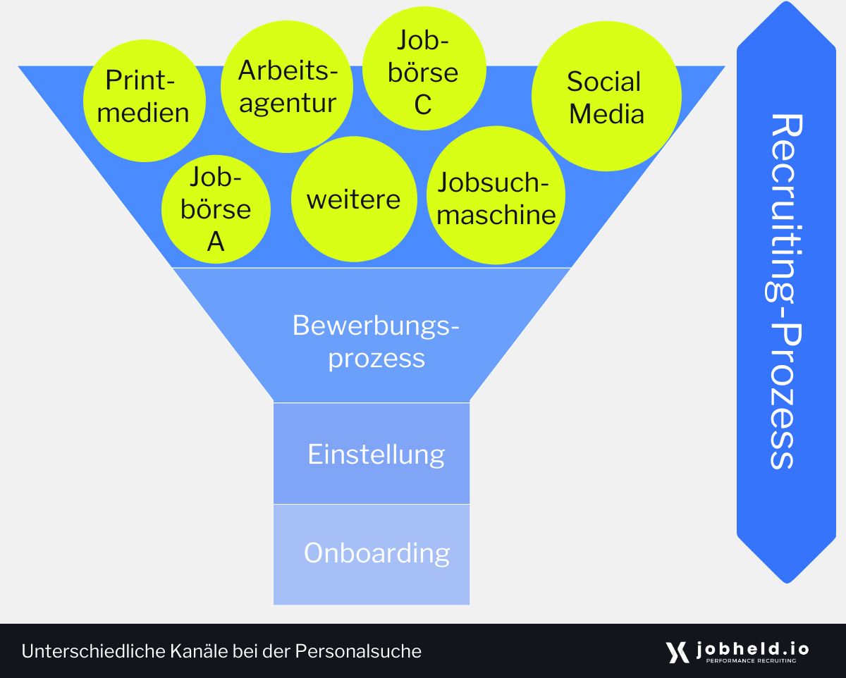 Grafik: Unterschiedliche Kanäle bei der Personalsuche und im Recruiting-Prozess