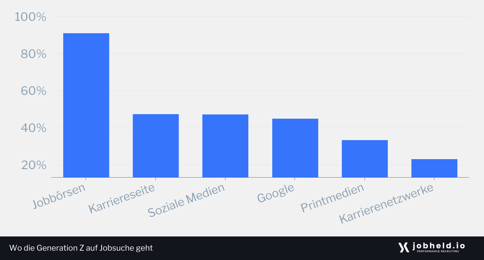 Tabelle: Wo die Generation Z auf Jobsuche geht