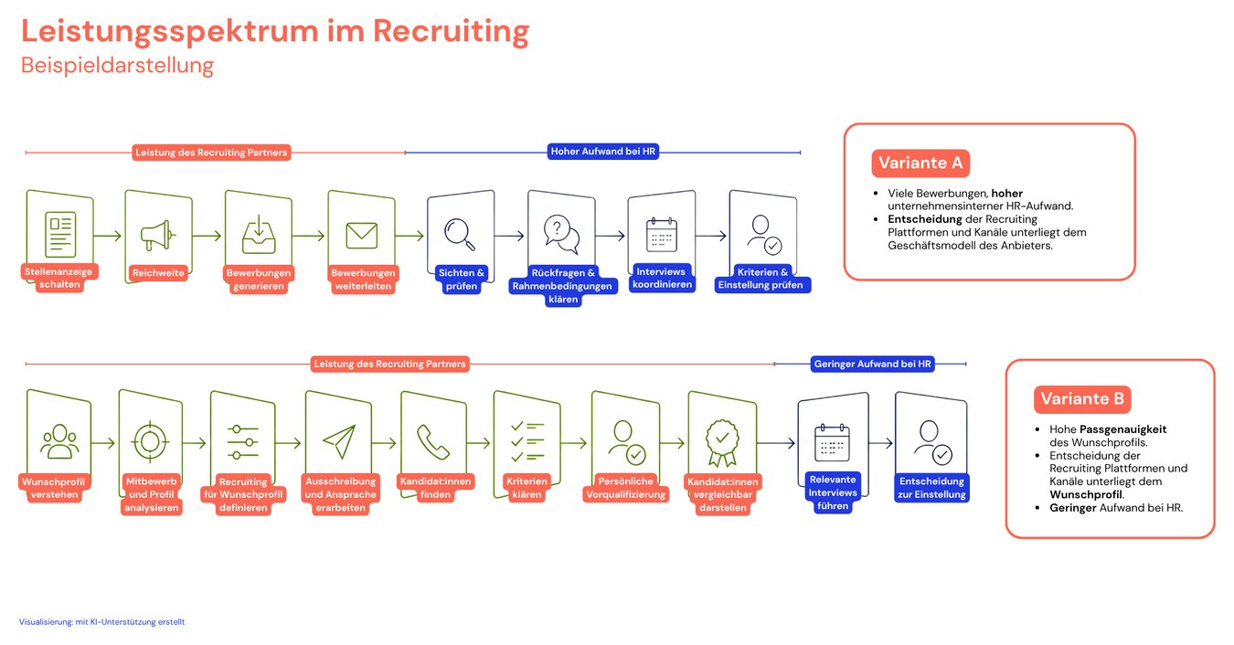 Beispieldarstellung: Leistungsspektrum im Recruiting – Variante A übergibt Bewerbungen und lässt Sichtung, Rückfragen und Koordination bei HR (hoher Aufwand); Variante B übernimmt Wunschprofil, Kanalwahl, Kriterienklärung und persönliche Vorqualifizierung, sodass bei HR nur relevante Interviews und die Einstellungsentscheidung bleiben (geringer Aufwand).