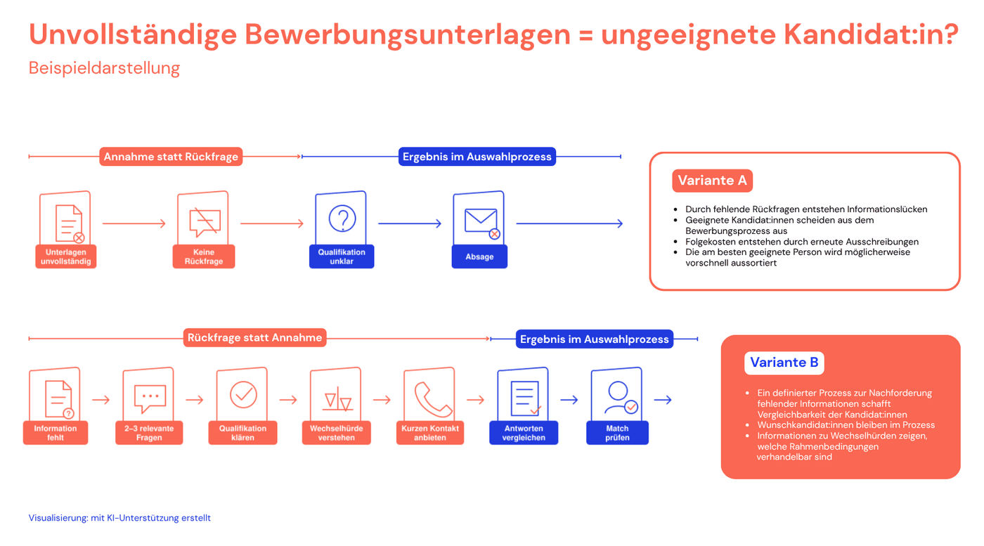 Beispieldarstellung „Unvollständige Bewerbungsunterlagen = ungeeignete Kandidat:in?“. Variante A – Annahme statt Rückfrage: Unterlagen unvollständig, keine Rückfrage, Qualifikation unklar, Absage. Folgen: Informationslücken, geeignete Kandidat:innen scheiden aus, Folgekosten durch erneute Ausschreibungen. Variante B – Rückfrage statt Annahme: Information fehlt, 2–3 relevante Fragen, Qualifikation klären, Wechselhürde verstehen, kurzen Kontakt anbieten, Antworten vergleichen, Match prüfen. Folgen: Vergleichbarkeit der Kandidat:innen, Wunschkandidat:innen bleiben im Prozess.